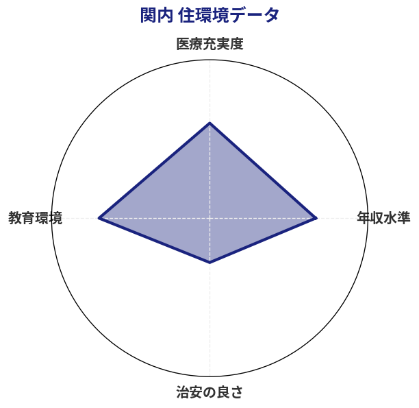関内 住環境スコア分析チャート