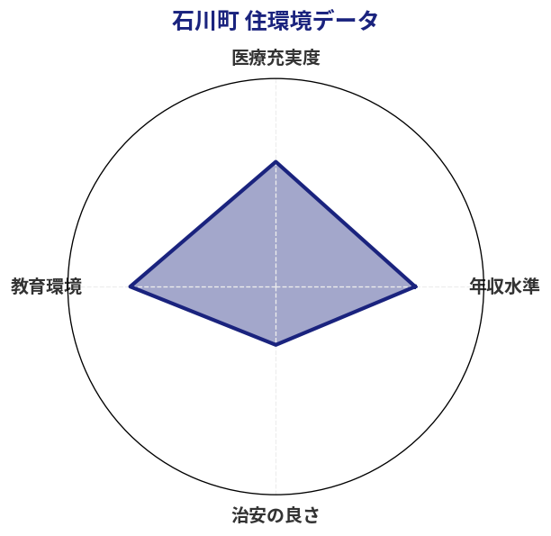 石川町 住環境スコア分析チャート