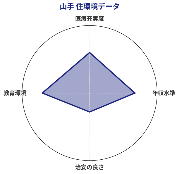 山手 住環境スコア分析チャート
