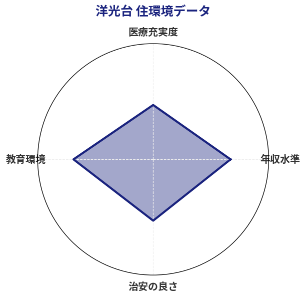 洋光台 住環境スコア分析チャート