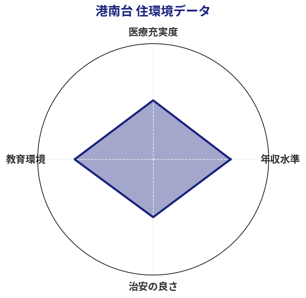 港南台 住環境スコア分析チャート