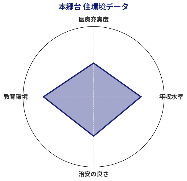 本郷台 住環境スコア分析チャート