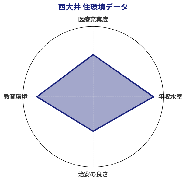西大井 住環境スコア分析チャート