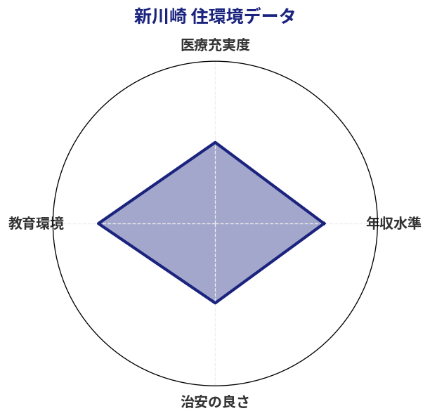 新川崎 住環境スコア分析チャート