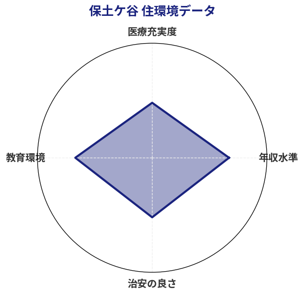 保土ケ谷 住環境スコア分析チャート