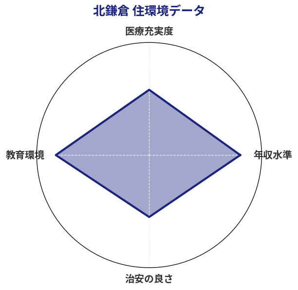 北鎌倉 住環境スコア分析チャート
