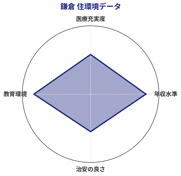 鎌倉 住環境スコア分析チャート
