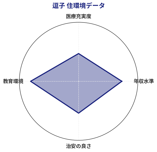 逗子 住環境スコア分析チャート