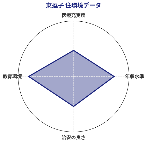 東逗子 住環境スコア分析チャート