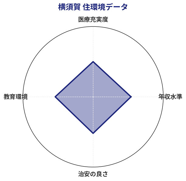 横須賀 住環境スコア分析チャート