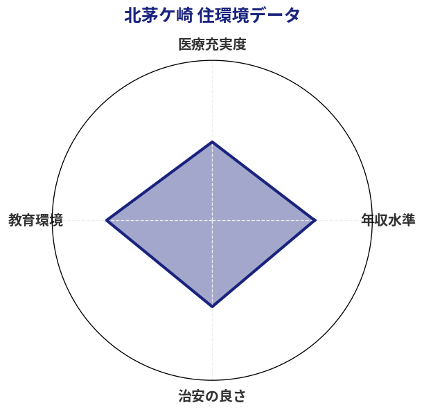北茅ケ崎 住環境スコア分析チャート