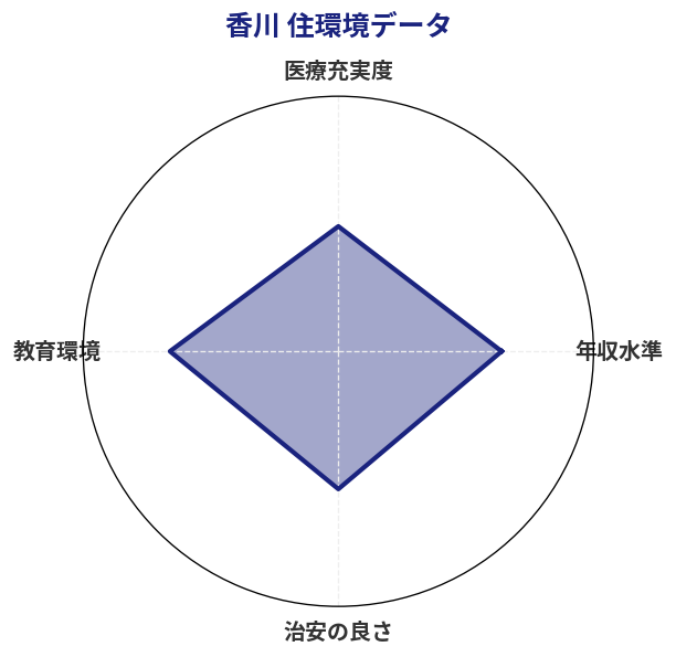 香川 住環境スコア分析チャート
