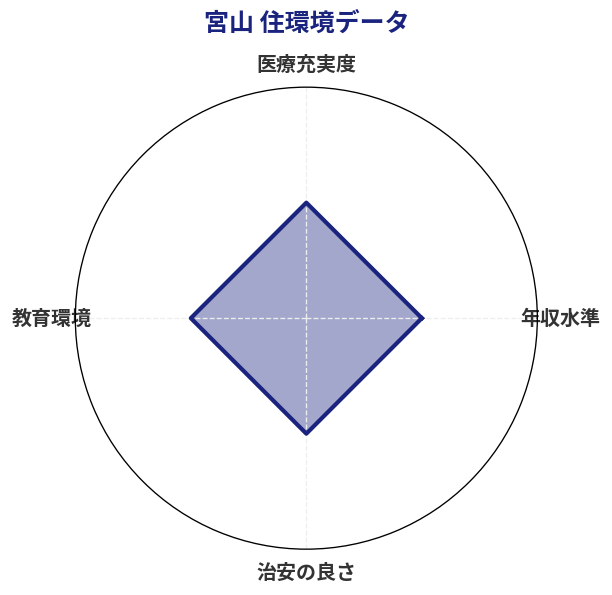 宮山 住環境スコア分析チャート