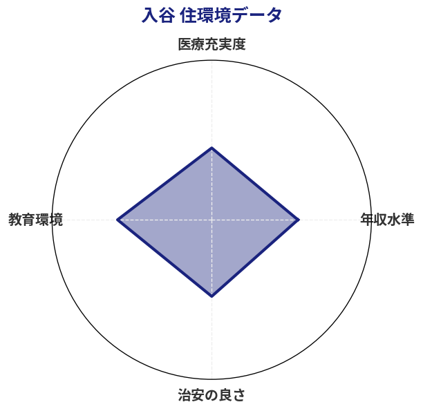 入谷 住環境スコア分析チャート