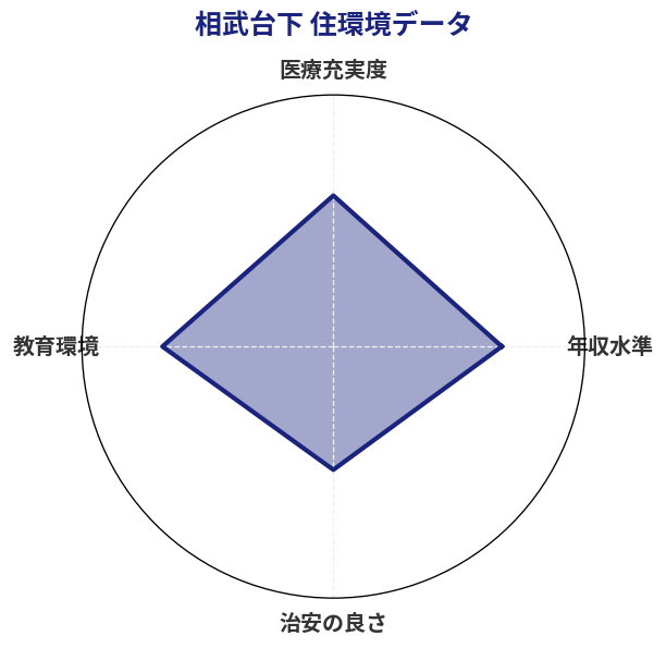 相武台下 住環境スコア分析チャート