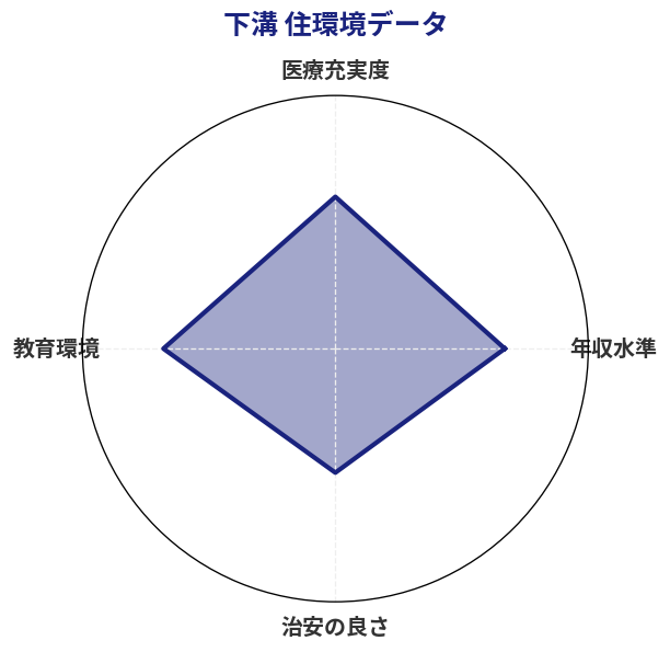下溝 住環境スコア分析チャート