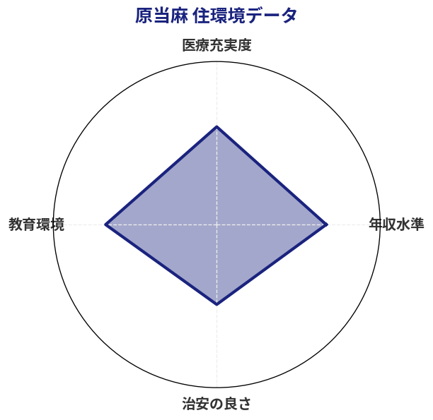 原当麻 住環境スコア分析チャート