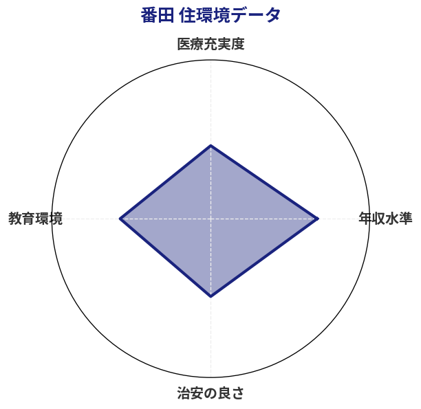 番田 住環境スコア分析チャート