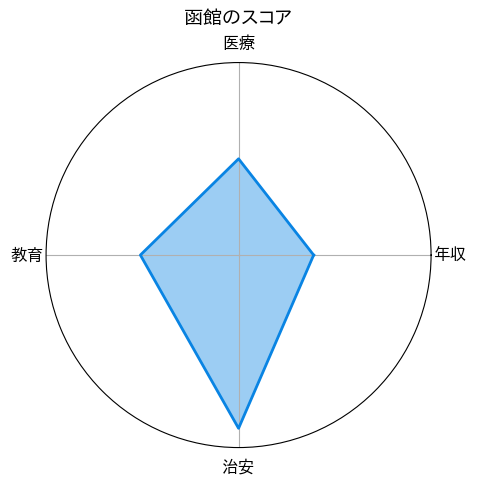 函館 住みやすさチャート