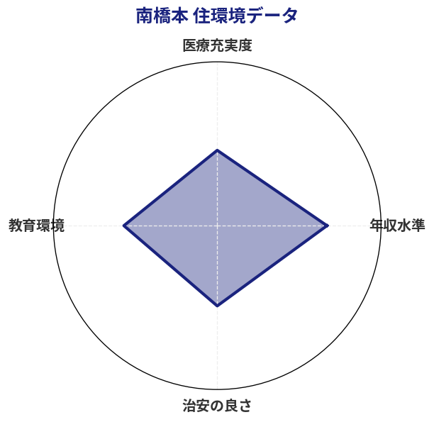 南橋本 住環境スコア分析チャート