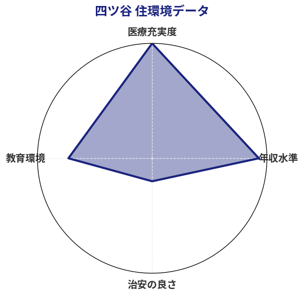 四ツ谷 住環境スコア分析チャート
