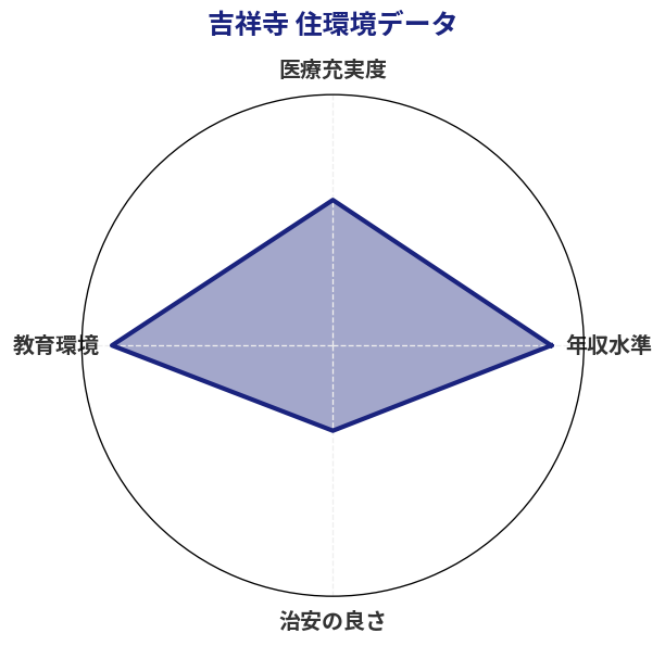 吉祥寺 住環境スコア分析チャート