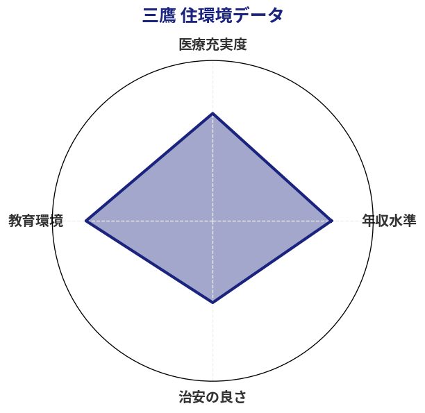 三鷹 住環境スコア分析チャート
