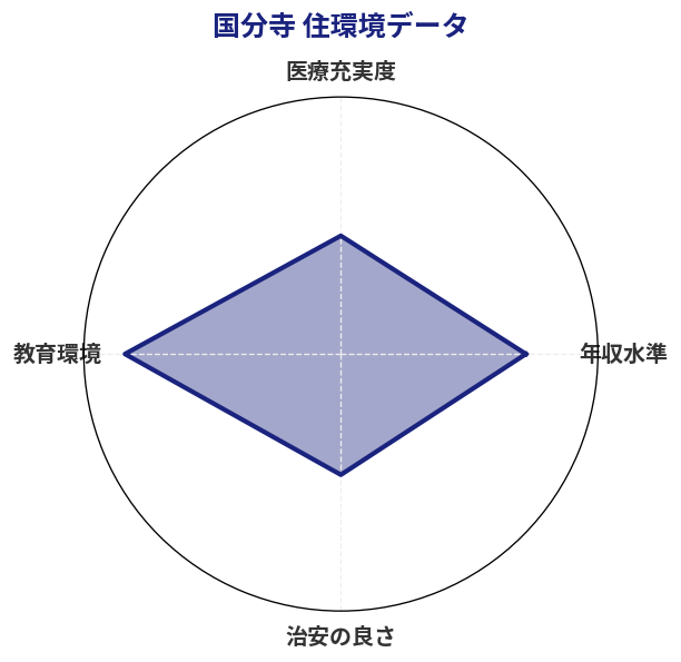 国分寺 住環境スコア分析チャート