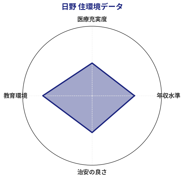日野 住環境スコア分析チャート
