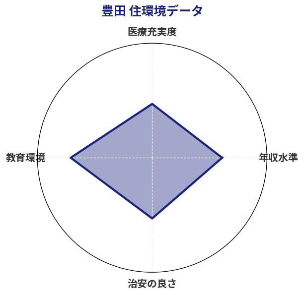 豊田 住環境スコア分析チャート