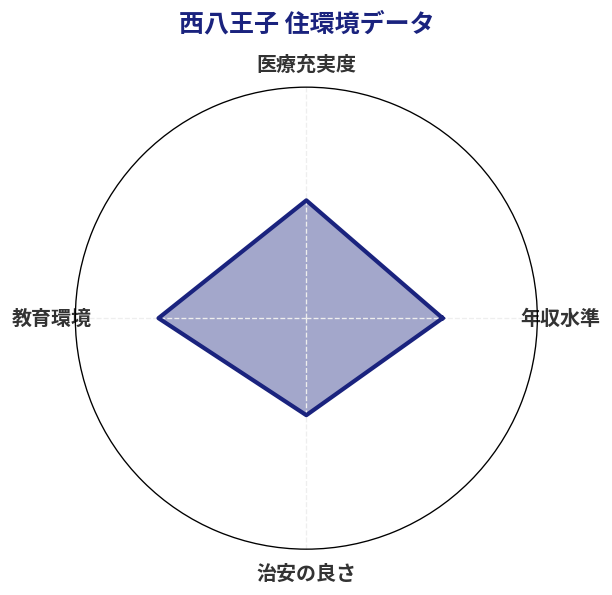 西八王子 住環境スコア分析チャート