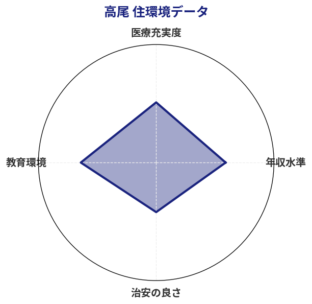 高尾 住環境スコア分析チャート