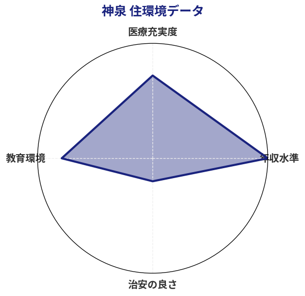 神泉 住環境スコア分析チャート