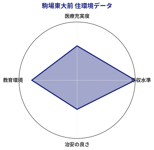 駒場東大前 住環境スコア分析チャート
