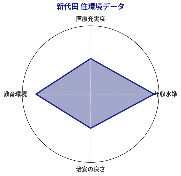 新代田 住環境スコア分析チャート