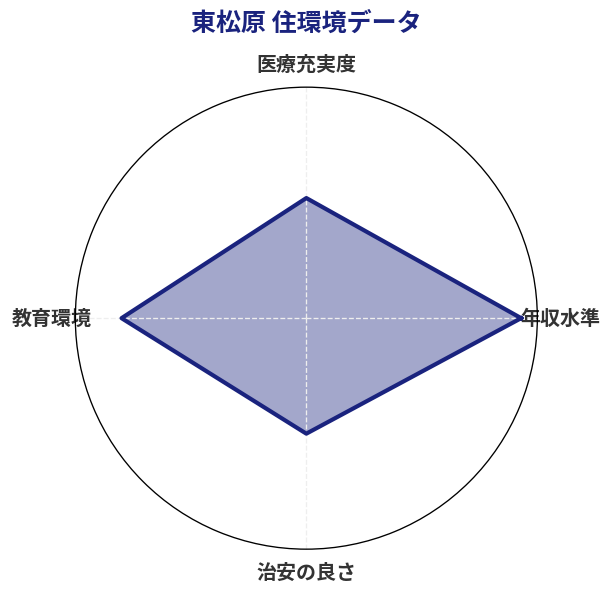 東松原 住環境スコア分析チャート