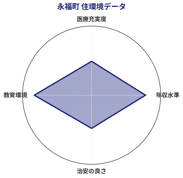 永福町 住環境スコア分析チャート