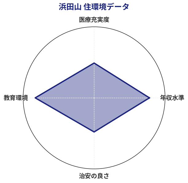 浜田山 住環境スコア分析チャート