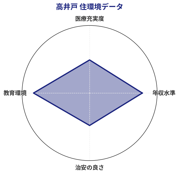 高井戸 住環境スコア分析チャート