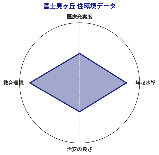 富士見ヶ丘 住環境スコア分析チャート
