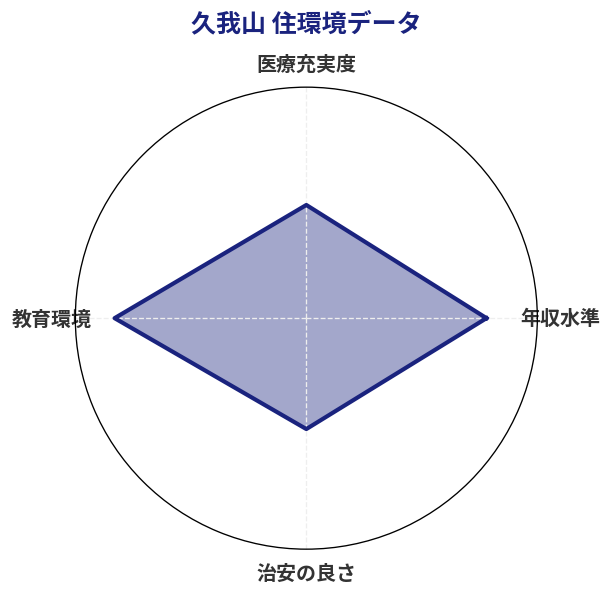 久我山 住環境スコア分析チャート