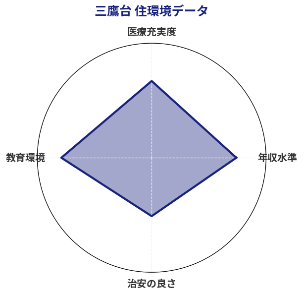 三鷹台 住環境スコア分析チャート