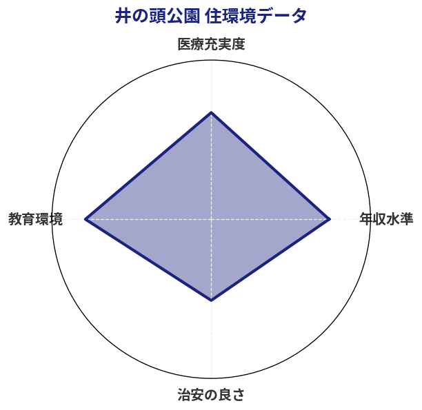 井の頭公園 住環境スコア分析チャート