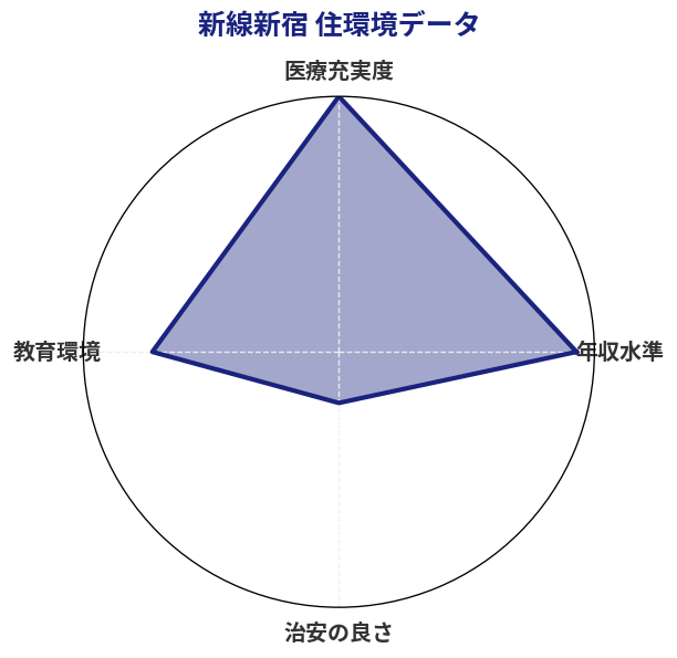 新線新宿 住環境スコア分析チャート