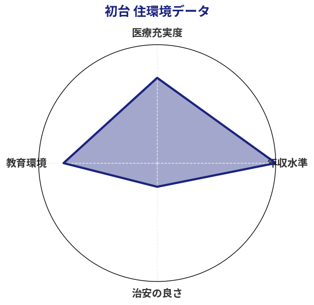 初台 住環境スコア分析チャート