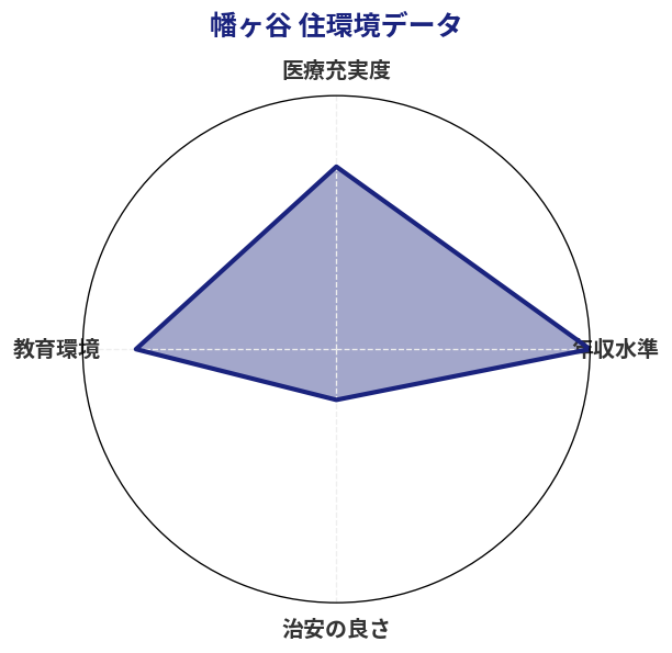 幡ヶ谷 住環境スコア分析チャート