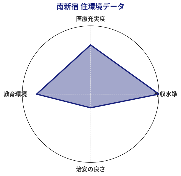 南新宿 住環境スコア分析チャート