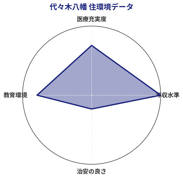 代々木八幡 住環境スコア分析チャート