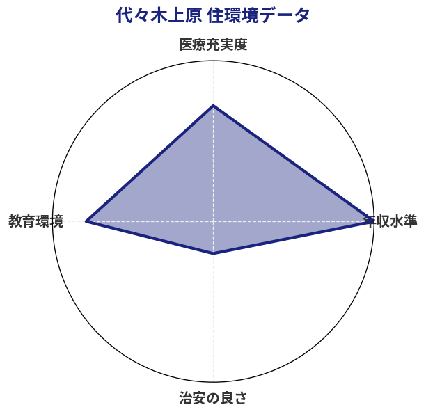 代々木上原 住環境スコア分析チャート