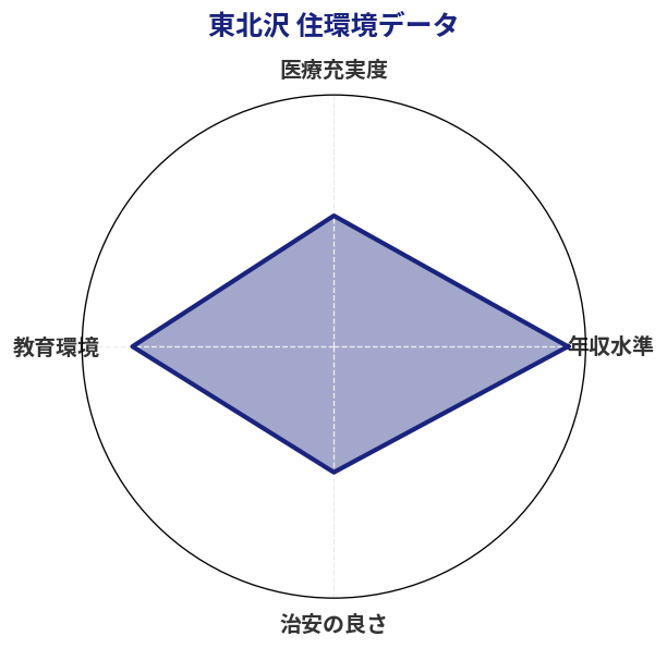 東北沢 住環境スコア分析チャート
